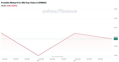 fcbsx|Franklin Mutual U.S. Mid Cap Value C FCBSX Performance.